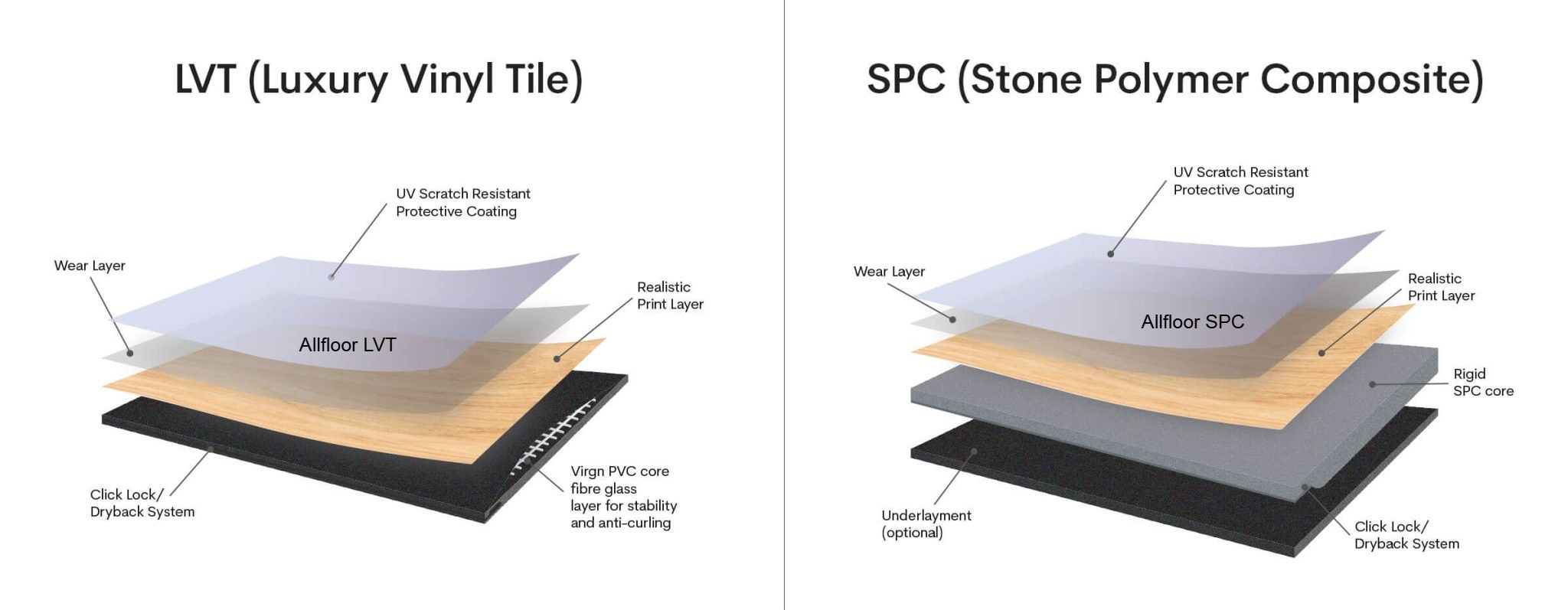 cấu tạo sàn nhựa giả gỗ allfloor